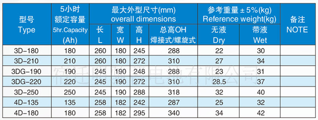 3DG180 190 210 220 250 觀光車蓄電池 瀏覽車蓄電池 haobeike牌蓄電池 3DG180 190 210 220 250 觀光車蓄電池 瀏覽車蓄電池 haobeike牌蓄電池